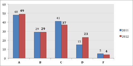 2012 School Grades are in
