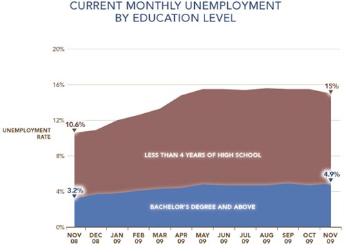 Yes, we DO need to prepare more kids for college