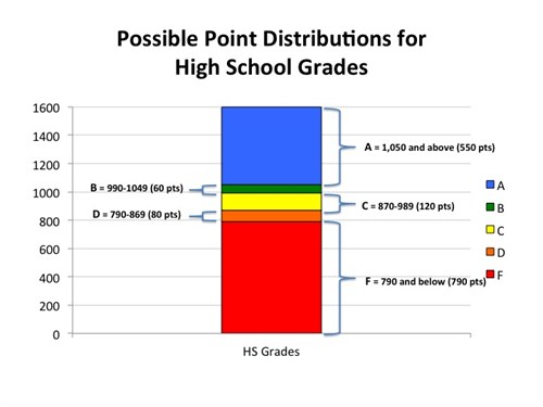 High school grades: What about the formula?